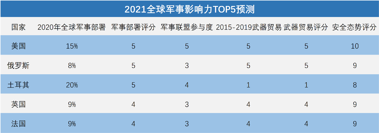 全球軍事實力排名2021，深度解析各國軍事力量現(xiàn)狀與發(fā)展趨勢，全球軍事實力排名2021深度解析，各國軍事力量現(xiàn)狀與未來發(fā)展趨勢